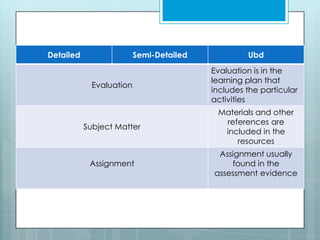 Detailed Semi-Detailed Ubd
Evaluation
Evaluation is in the
learning plan that
includes the particular
activities
Subject Matter
Materials and other
references are
included in the
resources
Assignment
Assignment usually
found in the
assessment evidence
 