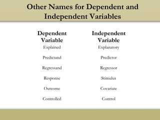 Other Names for Dependent and
Independent Variables
Dependent
Variable
Independent
Variable
Explained Explanatory
Predictand Predictor
Regressand Regressor
Response Stimulus
Outcome Covariate
Controlled Control
 