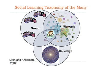 Social Learning Taxonomy of the Many



                            Network
               Group




                         Collective


Dron and Anderson,
2007
  31
 