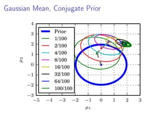 Gaussian Mean, Conjugate Prior
−5 −4 −3 −2 −1 0 1 2 3
µ1
−3
−2
−1
0
1
2
3
4
µ2
Prior
1/100
2/100
4/100
8/100
16/100
32/100
64/100
100/100
 