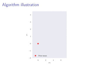 Algorithm illustration
0 2 4 6
µ2
−2
−1
0
1
2
3
4
µ1
Prior mean
 