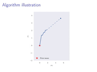 Algorithm illustration
0 2 4 6
µ2
−2
−1
0
1
2
3
4
µ1
Prior mean
 