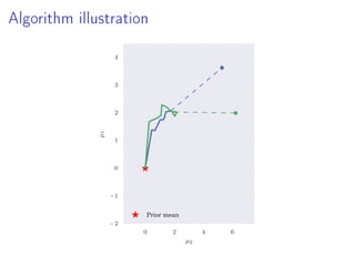 Algorithm illustration
0 2 4 6
µ2
−2
−1
0
1
2
3
4
µ1
Prior mean
 