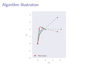 Algorithm illustration
0 2 4 6
µ2
−2
−1
0
1
2
3
4
µ1
Prior mean
 