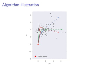 Algorithm illustration
0 2 4 6
µ2
−2
−1
0
1
2
3
4
µ1
Prior mean
 