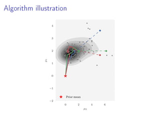 Algorithm illustration
0 2 4 6
µ2
−2
−1
0
1
2
3
4
µ1
Prior mean
 