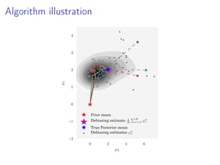 Algorithm illustration
0 2 4 6
µ2
−2
−1
0
1
2
3
4
µ1
Prior mean
Debiasing estimate 1
R
R
r=1 ϕ∗
r
True Posterior mean
Debiasing estimates ϕ∗
r
 