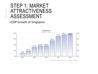 STEP 1: MARKET
ATTRACTIVENESS
ASSESSMENT
GDP Growth of Singapore
 