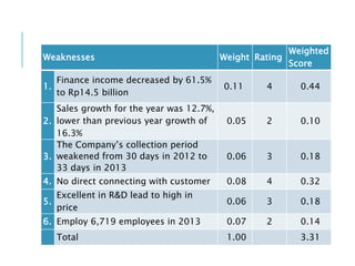 Weaknesses Weight Rating
Weighted
Score
1.
Finance income decreased by 61.5%
to Rp14.5 billion
0.11 4 0.44
2.
Sales growth for the year was 12.7%,
lower than previous year growth of
16.3%
0.05 2 0.10
3.
The Company’s collection period
weakened from 30 days in 2012 to
33 days in 2013
0.06 3 0.18
4. No direct connecting with customer 0.08 4 0.32
5.
Excellent in R&D lead to high in
price
0.06 3 0.18
6. Employ 6,719 employees in 2013 0.07 2 0.14
Total 1.00 3.31
 