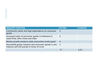 INDUSTRY POSITION RATING AVERAGE
Community needs and high dependence on consumer
goods
4
Increased sales of consumer goods in Indonesia is
rated third, after China and India
4
Market growth products daily necessities pretty good 4
Household goods industry and consumer goods is one
industry will still prevail in times of crisis
5
17 4,25
 