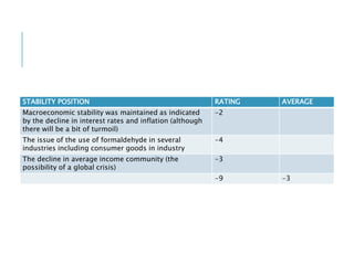 STABILITY POSITION RATING AVERAGE
Macroeconomic stability was maintained as indicated
by the decline in interest rates and inflation (although
there will be a bit of turmoil)
-2
The issue of the use of formaldehyde in several
industries including consumer goods in industry
-4
The decline in average income community (the
possibility of a global crisis)
-3
-9 -3
 