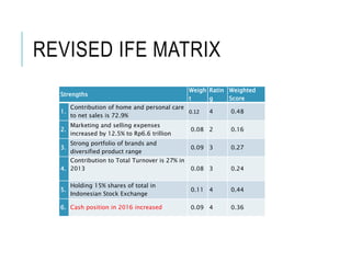 REVISED IFE MATRIX
Strengths
Weigh
t
Ratin
g
Weighted
Score
1.
Contribution of home and personal care
to net sales is 72.9%
0.12 4 0.48
2.
Marketing and selling expenses
increased by 12.5% to Rp6.6 trillion
0.08 2 0.16
3.
Strong portfolio of brands and
diversified product range
0.09 3 0.27
4.
Contribution to Total Turnover is 27% in
2013 0.08 3 0.24
5.
Holding 15% shares of total in
Indonesian Stock Exchange
0.11 4 0.44
6. Cash position in 2016 increased 0.09 4 0.36
 