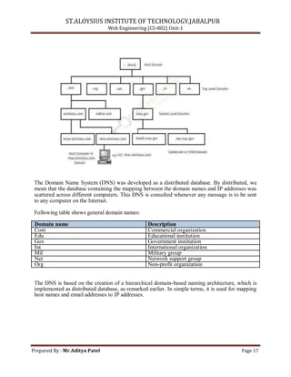 ST.ALOYSIUS INSTITUTE OF TECHNOLOGY,JABALPUR
Web Engineering (CS-802) Unit-1
The Domain Name System (DNS) was developed as a distributed database. By distributed, we
mean that the database containing the mapping between the domain names and IP addresses was
scattered across different computers. This DNS is consulted whenever any message is to be sent
to any computer on the Internet.
Following table shows general domain names:
Domain name Description
Com Commercial organization
Edu Educational institution
Gov Government institution
Int International organization
Mil Military group
Net Network support group
Org Non-profit organization
The DNS is based on the creation of a hierarchical domain-based naming architecture, which is
implemented as distributed database, as remarked earlier. In simple terms, it is used for mapping
host names and email addresses to IP addresses.
Prepared By : Mr.Aditya Patel Page 17
 