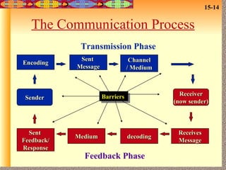 The Communication Process Encoding Sent  Message Channel / Medium Sent  Feedback/ Response Medium decoding Receives Message Receiver (now sender) Sender Transmission Phase Feedback Phase Barriers  