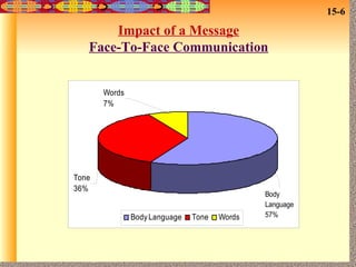 Impact of a Message Face-To-Face Communication 