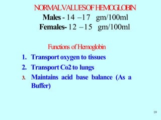 NORMALVALUESOFHEMOGLOBIN
Males- 14 –17 gm/100ml
Females- 12 –15 gm/100ml
Functions ofHemoglobin
1. Transportoxygento tissues
2. TransportCo2to lungs
3. Maintains acid base balance (As a
Buffer)
19
 