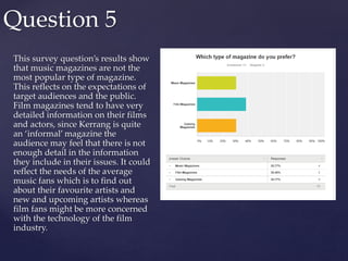 This survey question’s results show
that music magazines are not the
most popular type of magazine.
This reflects on the expectations of
target audiences and the public.
Film magazines tend to have very
detailed information on their films
and actors, since Kerrang is quite
an ‘informal’ magazine the
audience may feel that there is not
enough detail in the information
they include in their issues. It could
reflect the needs of the average
music fans which is to find out
about their favourite artists and
new and upcoming artists whereas
film fans might be more concerned
with the technology of the film
industry.
Question 5
 