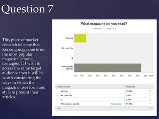 This piece of market
research tells me that
Kerrang magazine is not
the most popular
magazine among
teenagers. If I wish to
access the same target
audience then it will be
worth considering the
ways in which the
magazine uses form and
style to present their
articles.
Question 7
 