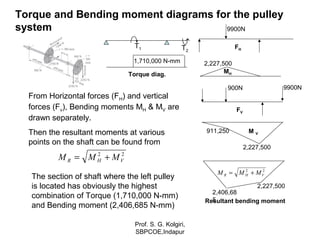 From Horizontal forces (FH) and vertical
forces (Fv), Bending moments MH & MV are
drawn separately.
Then the resultant moments at various
points on the shaft can be found from
Torque and Bending moment diagrams for the pulley
system
22
VHR MMM +=
FH
9900N
MH
2,227,500
FV
900N 9900N
M V
2,227,500
911,250
T1 T2
Torque diag.
1,710,000 N-mm
Resultant bending moment
2,227,500
2,406,68
5
22
VHR MMM +=
The section of shaft where the left pulley
is located has obviously the highest
combination of Torque (1,710,000 N-mm)
and Bending moment (2,406,685 N-mm)
Prof. S. G. Kolgiri,
SBPCOE,Indapur
 