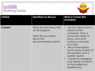 Lyddie

Working Today
Criteria

Questions to discuss

What a 4 looks like
(3 bullets)

Content

What are the three parts
of the project?

•

What do you notice
about the
recommended action?

Section about how it
relates to the
consumer, facts a
consumer needs to
know, and what
action a consumer
can take.
• Recommendation
shows some analysis of
the problem and a
realistic option
• Content is engaging
and clearly connects
to the audience’s
experiences.

 