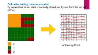 Full raster coding (no-compression)
By convention, raster data is normally stored row by row from the top left
corner.
 