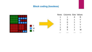 Block coding (lossless)
 