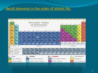 Recall elements in the order of atomic No.
15
 