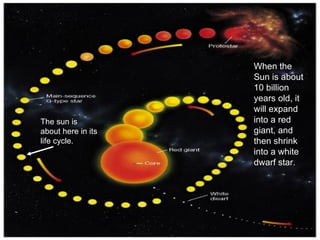 The sun is about here in its life cycle. When the Sun is about 10 billion years old, it will expand into a red giant, and then shrink into a white dwarf star. 