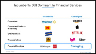 Incumbents Still Dominant In Financial Services
Incumbents Challengers
Commerce
Consumer Products
(Cameras)
Entertainment
Transportation
Financial Services Emerging
Source: KPCB
 