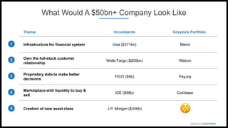 What Would A $50bn+ Company Look Like
Theme Incumbents Greylock Portfolio
Infrastructure for financial system Visa ($371bn) Blend
Own the full-stack customer
relationship
Wells Fargo ($205bn) Ribbon
Proprietary data to make better
decisions
FICO ($9b) PayJoy
Marketplace with liquidity to buy &
sell
ICE ($48b) Coinbase
Creation of new asset class J.P. Morgan ($356b)
1
2
3
4
5
 