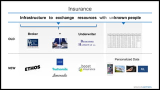 Insurance
Infrastructure to exchange resources with unknown people
OLD
NEW
Broker Underwriter+
ML
Personalized Data
 