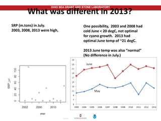 OHIO SEA GRANT AND STONE LABORATORY
What was different in 2013?
SRP (m.tons) in July.
2003, 2008, 2013 were high,
One possibility, 2003 and 2008 had
cold June < 20 degC, not optimal
for cyano growth. 2013 had
optimal June temp of ~21 degC.
2013 June temp was also “normal”
(No difference in July.)
 