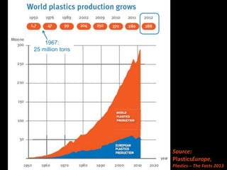 Source:
PlasticsEurope,
Plastics – The Facts 2013
1967:
25 million tons
 