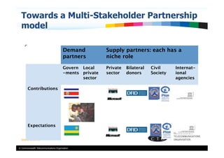 Towards a Multi-Stakeholder Partnership
  model

                                         Demand            Supply partners: each has a
                                         partners
         niche role

                                         Govern Local      Private   Bilateral   Civil      Internat-
                                         -ments
 private   sector
   donors
     Society
   ional
                                                 sector
                                    agencies

        Contributions




        Expectations




© Commonwealth Telecommunications Organisation
 