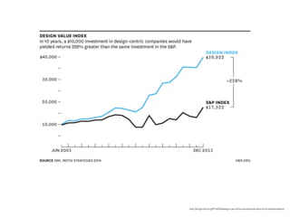 http://blogs.hbr.org/2014/04/design-can-drive-exceptional-returns-for-shareholders/ 
 