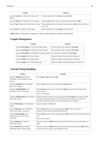 Functions 54
Routine Remarks
procedure Insert(Source: String; var S: String; Index:
Integer);
Inserts the string S into string Source at position Index.
procedure Delete(var S: String; Index, Count: Integer); Deletes Count characters from the string S, starting from position Index.
function Copy(S: String; Index, Count: Integer): String; Copies Count characters from string S, starting at position Index, and returns them as a
new string.
function Pos(Substr: String; S: String): Integer; Returns the position of a string Substr in another string S.
Note: Indexes of characters in strings are 1 based, so first character in string S would be S[1].
Length Management
Routine Remarks
procedure SetLength(var S: Array; NewLength: Integer); Sets the length of array variable S to NewLength.
procedure SetLength(var S: String; NewLength: Integer); Sets the length of string variable S to NewLength.
procedure SetLength(var S: WideString; NewLength: Integer); Sets the length of widestring S to NewLength.
function Length(const S: Array): Integer; Returns the length of array S (number of elements).
function Length(const S: String): Integer; Returns the length of string S (number of characters).
function Length(const S: WideString): Integer; Returns the length of WideString S (number of characters).
Unicode String Handling
Routine Remarks
procedure WideInsert(const Substr:
WideString; var Dest: WideString; Index:
Integer);
Inserts Substr in Dest at position Index.
procedure WideDelete(var S: WideString;
Index, Count: Integer);
Deletes Count characters from S, starting from the Index position.
procedure WideDeleteRight(var S:
WideString; Index, Count: Integer);
Delete Count characters from S, starting from the Index position from the end and counting
towards the start.
Added in v6.0.0.9 Alpha.
procedure WideSetLength(var S: WideString;
NewLength: Integer);
Change the length of string S to a new length specified by NewLength. If new length is smaller
than original, the string is truncated. If new length is greater than original, the string will be
expanded but additional characters will not be initialized and can be anything.
function WideLength(const S: WideString):
Integer;
Returns the length of WideString S.
function WideCopy(const S: WideString;
Index, Count: Integer): WideString;
Returns Count characters from S, starting at position Index. (Index is zero based)
Example: myVarFirst4Signs:=WideCopy(FileName,0,4);
function WideCopyRight(const S:
WideString; Index, Count: Integer):
WideString;
Returns Count characters from S, starting at position Index from the end and counting towards the
start.
Added in v6.0.0.9 Alpha.
function WidePos(const SubStr, S:
WideString): Integer;
Find and occurrence of SubStr in S. Returns the position of first occurrence, or 0 if nothing was
found.
function WidePosEx(const SubStr, S:
WideString; Offset: Cardinal): Integer;
Find and occurrence of SubStr in S but start searching from position specified by Offset. Returns
the position of first occurrence, or 0 if nothing was found.
 