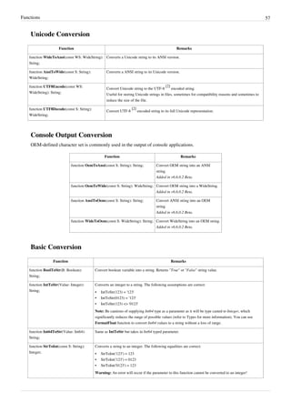 Functions 57
Unicode Conversion
Function Remarks
function WideToAnsi(const WS: WideString):
String;
Converts a Unicode string to its ANSI version.
function AnsiToWide(const S: String):
WideString;
Converts a ANSI string to its Unicode version.
function UTF8Encode(const WS:
WideString): String;
Convert Unicode string to the UTF-8
[2]
encoded string.
Useful for storing Unicode strings in files, sometimes for compatibility reasons and sometimes to
reduce the size of the file.
function UTF8Decode(const S: String):
WideString;
Convert UTF-8
[2]
encoded string to its full Unicode representation.
Console Output Conversion
OEM-defined character set is commonly used in the output of console applications.
Function Remarks
function OemToAnsi(const S: String): String; Convert OEM string into an ANSI
string.
Added in v6.6.0.2 Beta.
function OemToWide(const S: String): WideString; Convert OEM string into a WideString.
Added in v6.6.0.2 Beta.
function AnsiToOem(const S: String): String; Convert ANSI string into an OEM
string.
Added in v6.6.0.2 Beta.
function WideToOem(const S: WideString): String; Convert WideString into an OEM string.
Added in v6.6.0.2 Beta.
Basic Conversion
Function Remarks
function BoolToStr(B: Boolean):
String;
Convert boolean variable into a string. Returns "True" or "False" string value.
function IntToStr(Value: Integer):
String;
Converts an integer to a string. The following assumptions are correct:
•
• IntToStr(123) = '123'
•
• IntToStr(0123) = '123'
• IntToStr(123) <> '0123'
Note: Be cautious of supplying Int64 type as a parameter as it will be type casted to Integer, which
significantly reduces the range of possible values (refer to Types for more information). You can use
FormatFloat function to convert Int64 values to a string without a loss of range.
function Int64ToStr(Value: Int64):
String;
Same as IntToStr but takes in Int64 typed parameter.
function StrToInt(const S: String):
Integer;
Converts a string to an integer. The following equalities are correct:
•
• StrToInt('123') = 123
•
• StrToInt('123') = 0123
•
• StrToInt('0123') = 123
Warning: An error will occur if the parameter to this function cannot be converted to an integer!
 