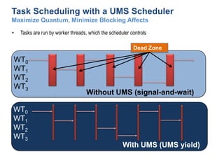 Task Scheduling with a UMS SchedulerMaximize Quantum, Minimize Blocking AffectsTasks are run by worker threads, which the scheduler controlsDead ZoneWT0WT1WT2WT3Without UMS (signal-and-wait)WT0WT1WT2WT3With UMS (UMS yield)