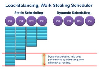 Load-Balancing, Work Stealing SchedulerDynamicSchedulingStatic SchedulingCPU0CPU1CPU2CPU3CPU0CPU1CPU2CPU3Dynamic scheduling improves performance by distributing work efficiently at runtime.