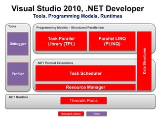 Visual Studio 2010, .NET Developer Tools, Programming Models, RuntimesToolsProgramming Models – Structured ParallelismParallel LINQ(PLINQ)Task ParallelLibrary (TPL)Debugger Data Structures.NET Parallel ExtensionsProfilerTask SchedulerResource Manager.NET RuntimeThreads PoolsManaged LibraryTools