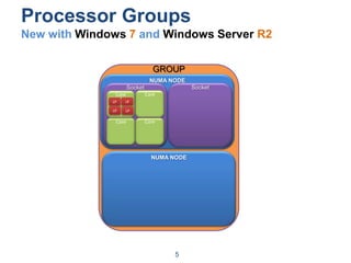 Processor GroupsNew with Windows7 and Windows Server R25GROUPNUMA NODESocketSocketCoreCoreLPLPLPLPCoreCoreNUMA NODE