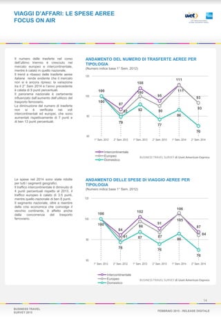 BUSINESS TRAVEL
SURVEY 2015
FEBBRAIO 2015 - RELEASE DIGITALE
VIAGGI D’AFFARI: LE SPESE AEREE
FOCUS ON AIR
14
Le spese nel 2014 sono state ridotte
per tutti i segmenti geografici.
Il traffico intercontinentale è diminuito di
4 punti percentuali rispetto al 2013, il
traffico europeo è calato di 3.5 punti,
mentre quello nazionale di ben 8 punti.
Il segmento nazionale, oltre a risentire
della crisi economica che coinvolge il
vecchio continente, è affetto anche
dalla concorrenza del trasporto
ferroviario.
ANDAMENTO DEL NUMERO DI TRASFERTE AEREE PER
TIPOLOGIA
(Numero indice base 1° Sem. 2012)
100
84
102
91
105
87
100
81
98
87
106
84
100
78
87
76
86
70
60
80
100
120
1° Sem. 2012 2° Sem. 2012 1° Sem. 2013 2° Sem. 2013 1° Sem. 2014 2° Sem. 2014
Intercontinentale
Europeo
Domestico
BUSINESS TRAVEL SURVEY di Uvet American Express
100
87
108
95
111
93
100
82
100
90
111
93
100
79
92
77
86
70
60
80
100
120
1° Sem. 2012 2° Sem. 2012 1° Sem. 2013 2° Sem. 2013 1° Sem. 2014 2° Sem. 2014
Intercontinentale
Europeo
Domestico
BUSINESS TRAVEL SURVEY di Uvet American Express
ANDAMENTO DELLE SPESE DI VIAGGIO AEREE PER
TIPOLOGIA
(Numero indice base 1° Sem. 2012)
Il numero delle trasferte nel corso
dell’ultimo triennio è cresciuto nel
mercato europeo e intercontinentale,
mentre è calato in quello nazionale.
Il trend a ribasso delle trasferte aeree
italiane rende evidente che il mercato
non si è ancora ripreso: la variazione
tra il 2° Sem 2014 e l’anno precedente
è calata di 9 punti percentuali.
Il panorama nazionale è certamente
influenzato dall’aumento dell’utilizzo del
trasporto ferroviario.
La diminuzione del numero di trasferte
non si è verificata nei voli
intercontinentali ed europei, che sono
aumentati rispettivamente di 7 punti e
di ben 13 punti percentuali.
 