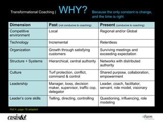 Transformational Coaching |   WHY?  Because the only constant is change, and the time is right Ref 4: page 18 adapted  Relentless Incremental Technology Questioning, influencing, role modeling Telling, directing, controlling Leader’s core skills Leader, coach, facilitator, servant, role model, visionary Manager, boss, decision maker, supervisor, traffic cop, delegator Leadership Shared purpose, collaboration, empowerment Turf protection, conflict, command & control Culture Networks with distributed authority Hierarchical, central authority Structure + Systems Surviving meetings and exceeding expectation Growth through satisfying customers Organization Regional and/or Global Local Competitive environment Present  (conducive to coaching) Past  (not conducive to coaching) Dimension 