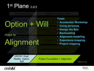 Coaching Steps Strategic Usability Steps Option + Will maps to   Alignment Tools: Accelerator Workshop Using personas Design the Box Backcasting Alignment modeling Experience mapping Project mapping 1 st  Plane  2 of 2 Refs 5, 6, 12 Modeling, Training, Simulation Teaching UX through doing Creating a high-performance  UCD environment Trust and Honesty GROW: Goal, Reality, Option, Will Project Foundation + Alignment Gestalt Consulting, Listening,  Planning together Relationship building Mind shift from  doing to being (authentic) Gestalt Consulting 
