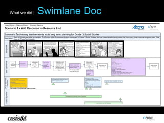 What we did |   Swimlane Doc  