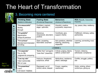 The Heart of Transformation 3. Becoming more centered HIGHER STATES  ► ◄  LOWER STATES Ref  4:  Page 143 Victim, sinking, others control you, giving up Frozen, negative, reactionary Depressed, out of control, alone, despair “ I’m powerless” I can’t I am stuck / helpless Conflict, struggle, politics, war Attributions, resistance, attack, sabotage Insecure, threatened, suspicious, afraid “ I am my role” Take it personally Win or Lose Tension, distance, withdrawal, compliance Critical, judging, blame, defend, protect stuff “ Better than” (arrogant) “ Less than” (resentful) “ I’m separate” You vs. Me Judgment & comparing ♦  CHOICE  ♦ Learning, connecting, trust, rapport Ask questions, attentive listening, disclosing, respectful Open, accepting, fascinated, surprised “ I’m curious” Wonderment Interested & inviting Fulfillment, intimacy, safety, partnership Contribute, give, support, thanks Generous, empowered, abundant, positive “ I’m grateful” Appreciative Unique & precious Joy, peace, bliss, resiliency Graceful, creative, purposeful, responsive Confident, inspired, eager, optimistic “ I’m resourceful” Worthy Enough ROI  (Results, Outcomes, Impacts) Behaviors (Actions & Reactions) Feeling State (Emotional Response) Thinking State (Beliefs & Attitudes) 