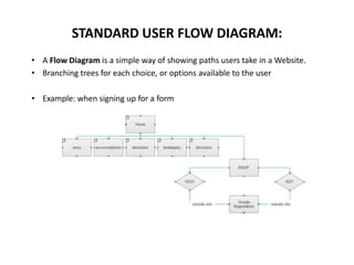 STANDARD USER FLOW DIAGRAM:
• A Flow Diagram is a simple way of showing paths users take in a Website.
• Branching trees for each choice, or options available to the user
• Example: when signing up for a form
 