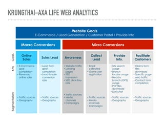 KRUNGTHAI-AXA LIFE WEB ANALYTICS
•  E-Commerce
goal
completion
•  Revenue/
online sales
•  Traffic sources
•  Geography
•  Lead form
goal
completion
•  Lead-to-sale
conversion
rate
•  Traffic sources
•  Geography
•  Website traffic
•  Landing
pages
•  SEO
impression
•  SEO click-thru-
rate
•  Traffic sources
•  Media
channels
•  Campaigns
•  Email
collected
•  Game user
registration
•  Traffic sources
•  Media
channels
•  Campaigns
•  Site search
usage
•  Branch
locator usage
•  Nearby
branch (GPS)
usage
•  PDF files
download
•  Live chat
•  Traffic sources
•  Geography
•  Claims form
files
download
•  Specific page
web traffic
•  Contact form
completion
•  Traffic sources
•  Geography
Online
Sales
Sales Lead Awareness
Collect
Lead
Provide
Info.
Facilitate
Customers
Macro Conversions Micro Conversions
Website Goals
E-Commerce / Lead Generation / Customer Portal / Provide Info
GoalsKPIsSegmentation
 