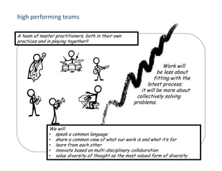 We will:
• speak a common language
• share a common view of what our work is and what it’s for
• learn from each other
• innovate based on multi-disciplinary collaboration
• value diversity of thought as the most valued form of diversity
A team of master practitioners, both in their own
practices and in playing together!!
Work will
be less about
fitting with the
latest process;
it will be more about
collectively solving
problems.
Sarah Bloomer & Jen Fabrizi Changing the UX Mindset 35
high performing teams
 