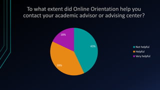 To what extent did Online Orientation help you
contact your academic advisor or advising center?


               18%


                           43%               Not helpful
                                             Helpful
                                             Very helpful


             39%
 